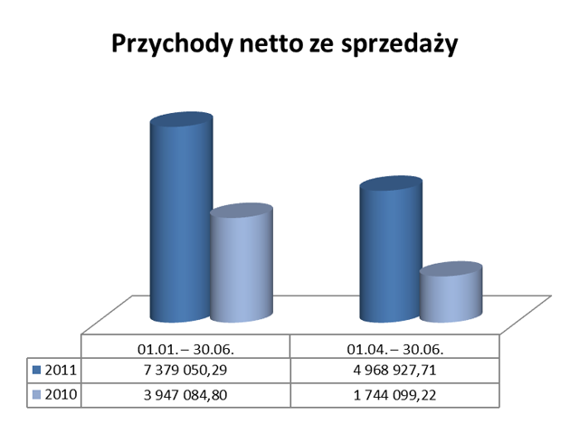 Przychody Netto ze sprzedaży (2011-2010)