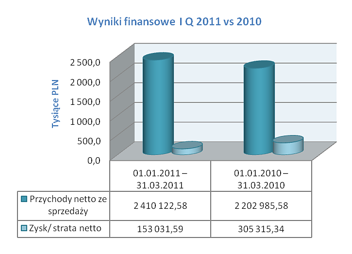 Wyniki finansowe Suntech S.A. I Q 2011 vs 2010