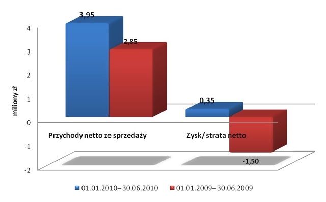 Zestawienie wyników finansowych Suntech S.A. w pierwszych półroczach 2010 i 2009 roku.